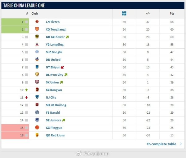 中甲大结局：辽宁铁东说念主、重庆铜梁龙升超，广西平果、青岛红狮降乙